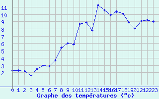 Courbe de tempratures pour La Dle (Sw)