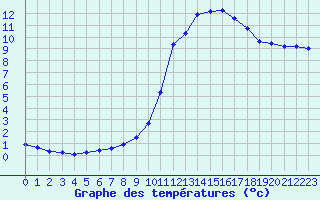 Courbe de tempratures pour Avord (18)