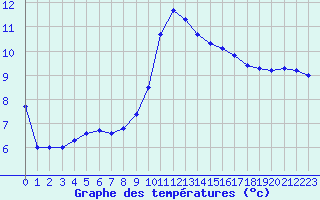 Courbe de tempratures pour Saint-Ciers-sur-Gironde (33)