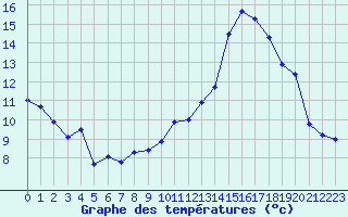 Courbe de tempratures pour Nantes (44)