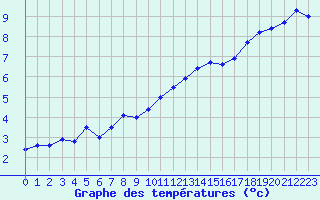 Courbe de tempratures pour Nyon-Changins (Sw)