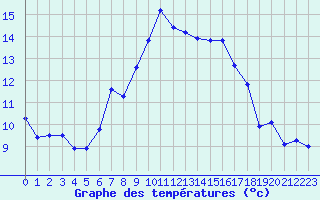 Courbe de tempratures pour La Fretaz (Sw)