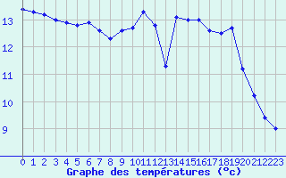 Courbe de tempratures pour Melle (Be)