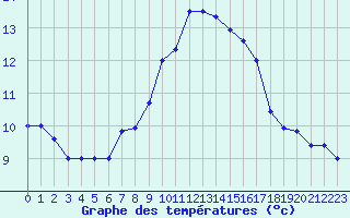 Courbe de tempratures pour Cap Mele (It)