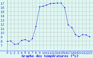 Courbe de tempratures pour Sattel-Aegeri (Sw)