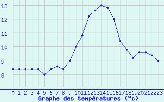 Courbe de tempratures pour Cap Mele (It)