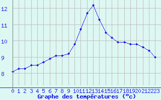 Courbe de tempratures pour Pointe de Penmarch (29)