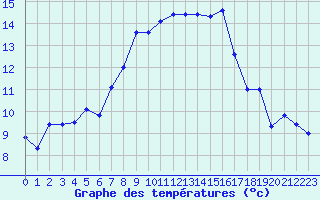 Courbe de tempratures pour Dippoldiswalde-Reinb