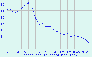 Courbe de tempratures pour Slovenj Gradec