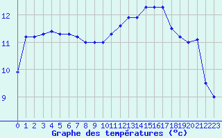 Courbe de tempratures pour Christnach (Lu)