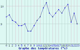 Courbe de tempratures pour Sarzeau (56)