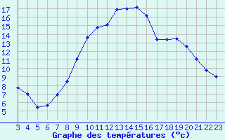 Courbe de tempratures pour Hinojosa Del Duque