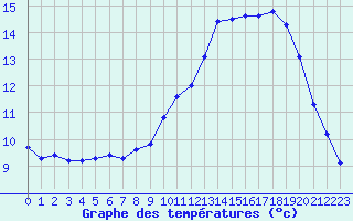 Courbe de tempratures pour Souprosse (40)