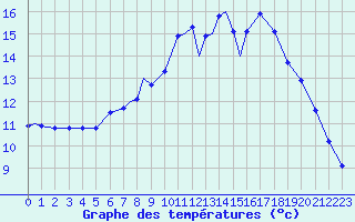 Courbe de tempratures pour Odiham