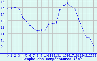 Courbe de tempratures pour Cambrai / Epinoy (62)