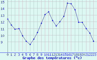 Courbe de tempratures pour Grandfresnoy (60)