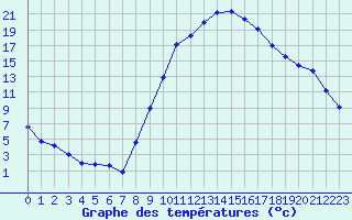 Courbe de tempratures pour La Beaume (05)