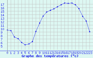 Courbe de tempratures pour Saint-Quentin (02)