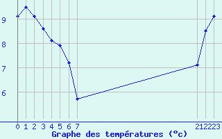 Courbe de tempratures pour le bateau EUCFR06