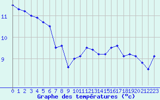 Courbe de tempratures pour Napf (Sw)