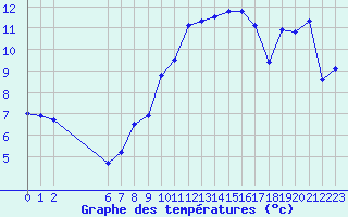 Courbe de tempratures pour Neuchatel (Sw)