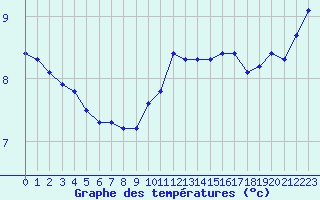 Courbe de tempratures pour Pointe de Penmarch (29)