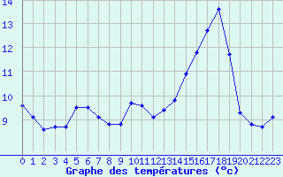 Courbe de tempratures pour Valleroy (54)