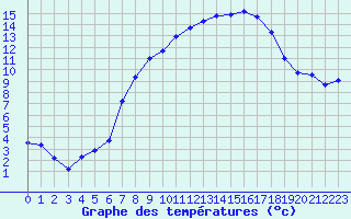 Courbe de tempratures pour Dyranut