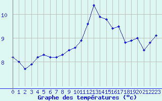 Courbe de tempratures pour Langres (52) 