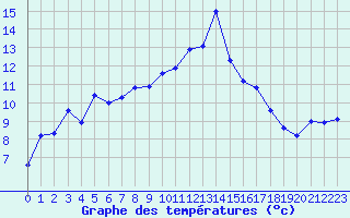 Courbe de tempratures pour Alistro (2B)