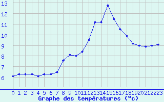 Courbe de tempratures pour Berus