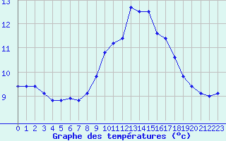 Courbe de tempratures pour Le Talut - Belle-Ile (56)