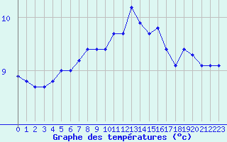 Courbe de tempratures pour Alistro (2B)