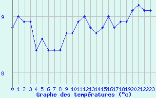 Courbe de tempratures pour la bouée 62103