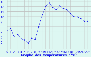 Courbe de tempratures pour Evreux (27)