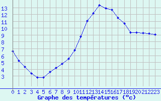Courbe de tempratures pour Luc-sur-Orbieu (11)