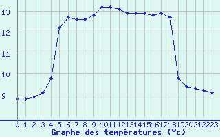 Courbe de tempratures pour Sandillon (45)