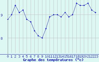 Courbe de tempratures pour Bramon