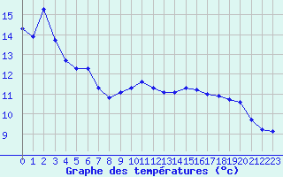 Courbe de tempratures pour Plussin (42)