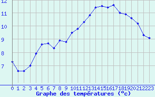 Courbe de tempratures pour Bouveret