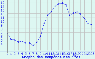 Courbe de tempratures pour Ernage (Be)