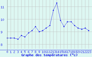 Courbe de tempratures pour Les Eplatures - La Chaux-de-Fonds (Sw)