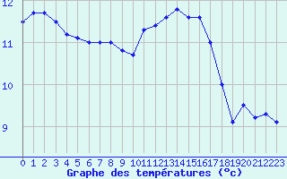 Courbe de tempratures pour Le Talut - Belle-Ile (56)