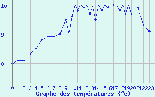 Courbe de tempratures pour Shoream (UK)