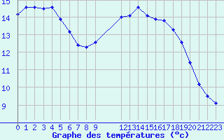 Courbe de tempratures pour Le Mesnil-Esnard (76)