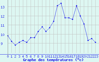 Courbe de tempratures pour Kleine-Brogel (Be)