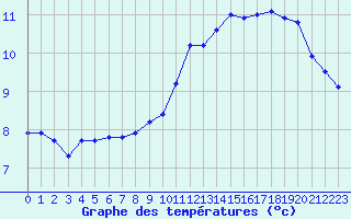 Courbe de tempratures pour Rmering-ls-Puttelange (57)