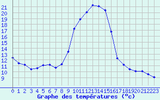 Courbe de tempratures pour Fameck (57)