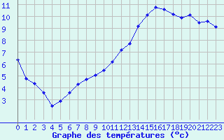 Courbe de tempratures pour Le Luc - Cannet des Maures (83)