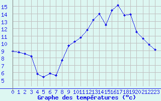 Courbe de tempratures pour Chteauroux (36)